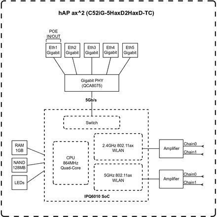 MikroTik C52iG-5HaxD2HaxD-TC - hAP ax² MikroTik | hAP ax² | C52iG-5HaxD2HaxD-TC | 802.11ax | 1200 Mbit/s (5 GHz)/ 574 Mbit/s (2, MikroTik C52iG-5HaxD2HaxD-TC - hAP ax² MikroTik | hAP ax² | C52iG-5HaxD2HaxD-TC | 802.11ax | 1200 Mbit/s (5 GHz)/ 574 Mbit/s (2,