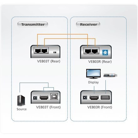 Przedłużacz Aten HDMI/USB Cat 5 (1080p@40m) Aten | Przedłużacz | Przedłużacz HDMI/USB Cat 5 Przedłużacz Aten HDMI/USB Cat 5 (1080p@40m) Aten | Przedłużacz | Przedłużacz HDMI/USB Cat 5