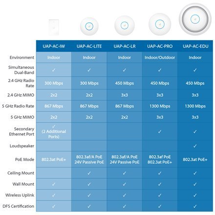 Ubiquiti | UAP-AC-LR | 802.11ac | 2.4 - 5 | 867 Mbit/s | 10/100/1000 Mbit/s | Ethernet LAN (RJ-45) ports 1 | MU-MiMO Yes | PoE i Ubiquiti | UAP-AC-LR | 802.11ac | 2.4 - 5 | 867 Mbit/s | 10/100/1000 Mbit/s | Ethernet LAN (RJ-45) ports 1 | MU-MiMO Yes | PoE i